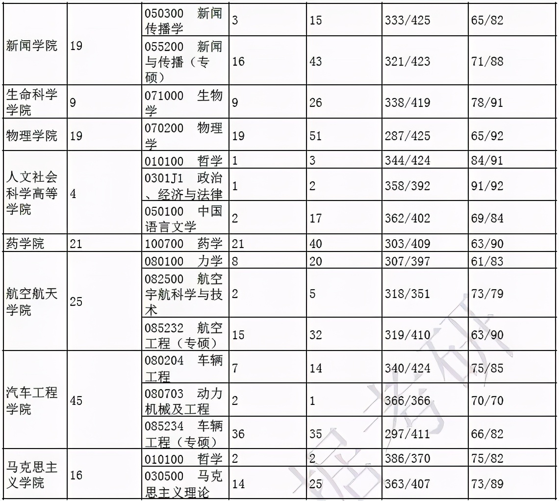 22考研——重庆大学考研考情分析
