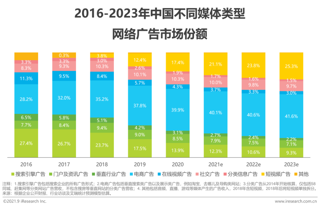 2021年中国网络广告年度洞察报告—产业篇