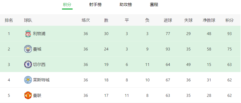 为什么英超比赛那么稳（英超奇景！排名第五的球队，欧冠却“稳”了？因7年最强红魔诞生）