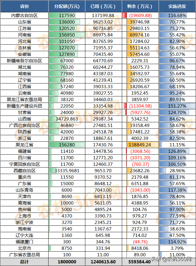 农机补贴机具分析报告（2019.11.1-11.8）