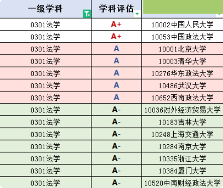 今年报考法学的考生，留意这份“法学专业排名”，还有就业攻略
