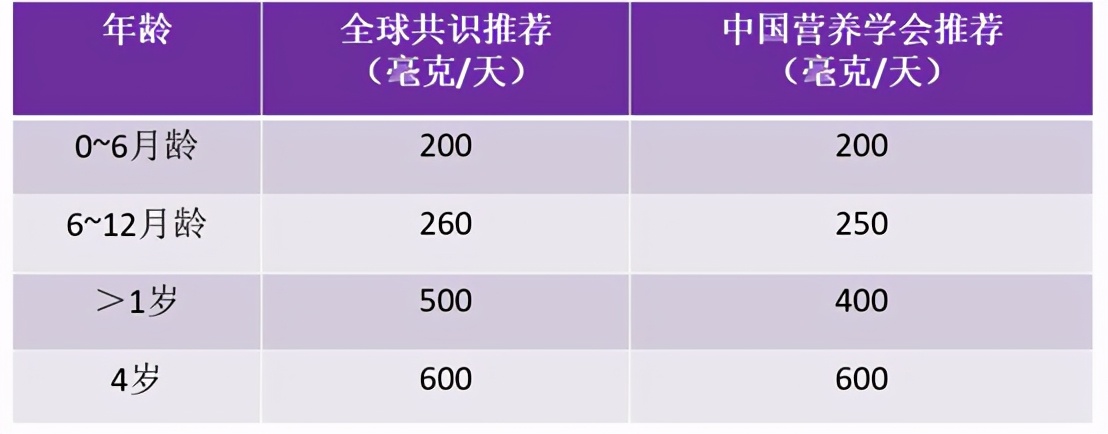 宝宝进入猛长季！钙、铁、锌、硒、DHA，这样食补更高效