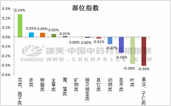 近期中药材价格指数分析：党参人气旺，当归小幅上涨