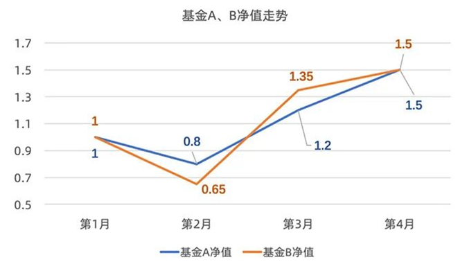 市场震荡，教你收益多两倍的定投技巧