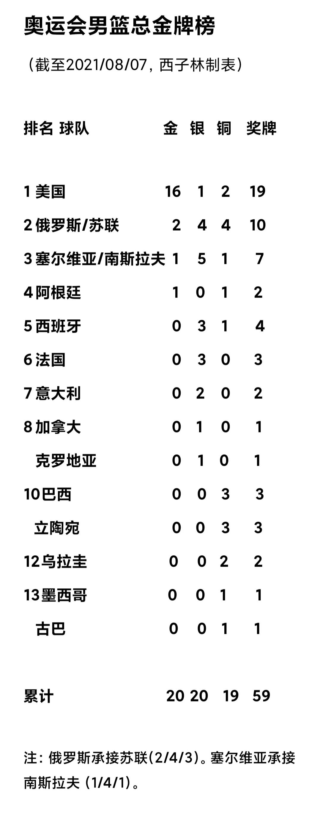 奥运会男篮冠军是哪个队(奥运男篮最新总金牌榜 美国16冠领先 法国3亚军 中国仨前8)