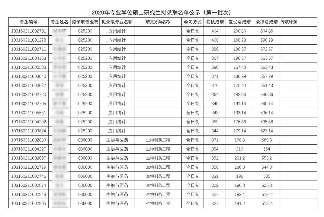 中国药科大学2020年第一志愿专业学位研究生拟录取名单