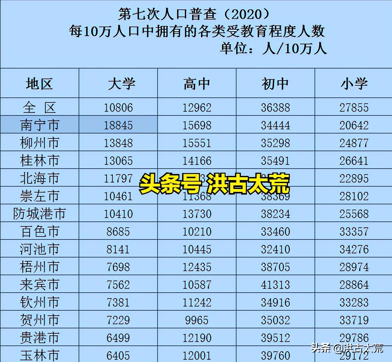 广西14市的大学文化程度人口占比：只有首府南宁超过全国平均值