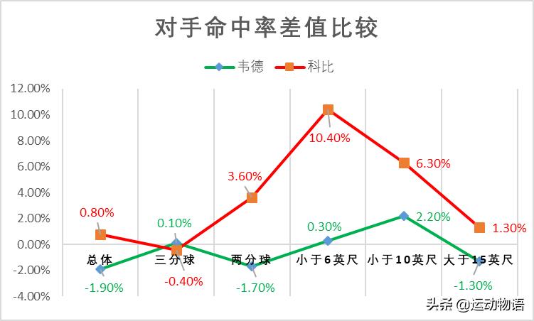 科比与韦德，谁在告别赛季的表现更好？