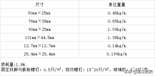 常用造价材料用料核算数