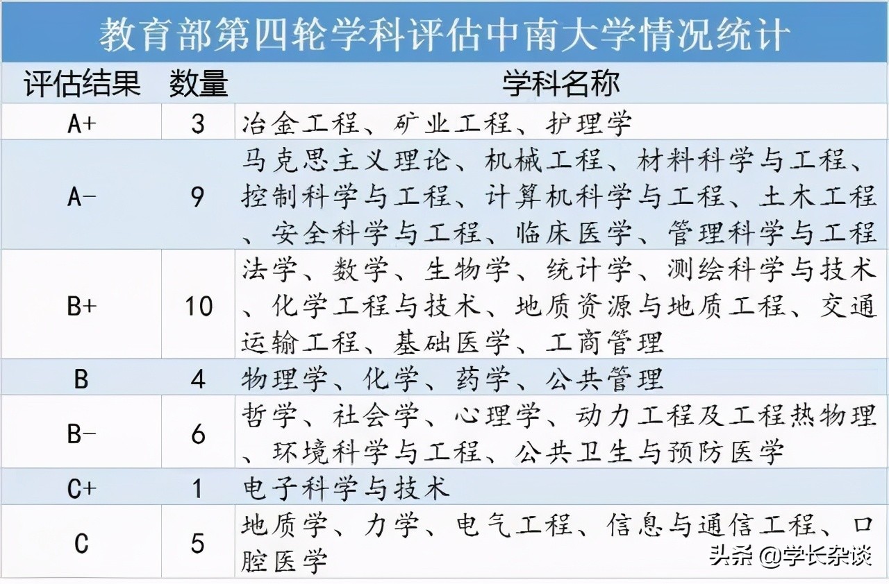 湖南高校哪家强？湖大、中南和师大？