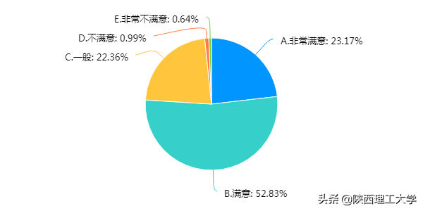 权威发布︱陕西理工大学线上教学问卷调查报告
