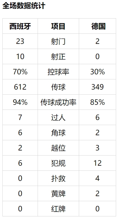 德国2018世界杯为什么输球(德国队为何惨败西班牙？三大原因让勒夫千夫所指！头球都不会了？)