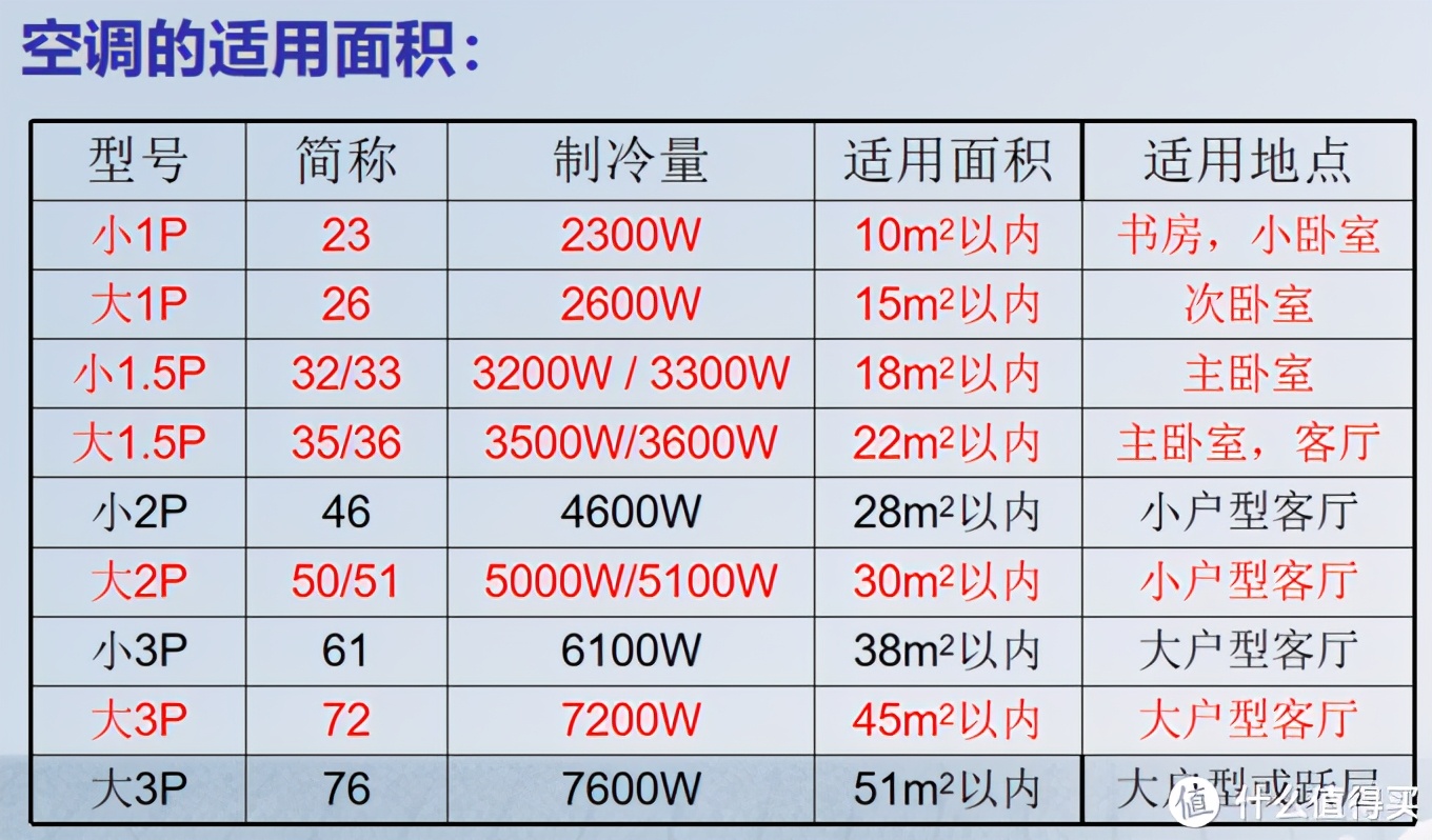 夏日炎炎，空调推荐！快来一起抄作业
