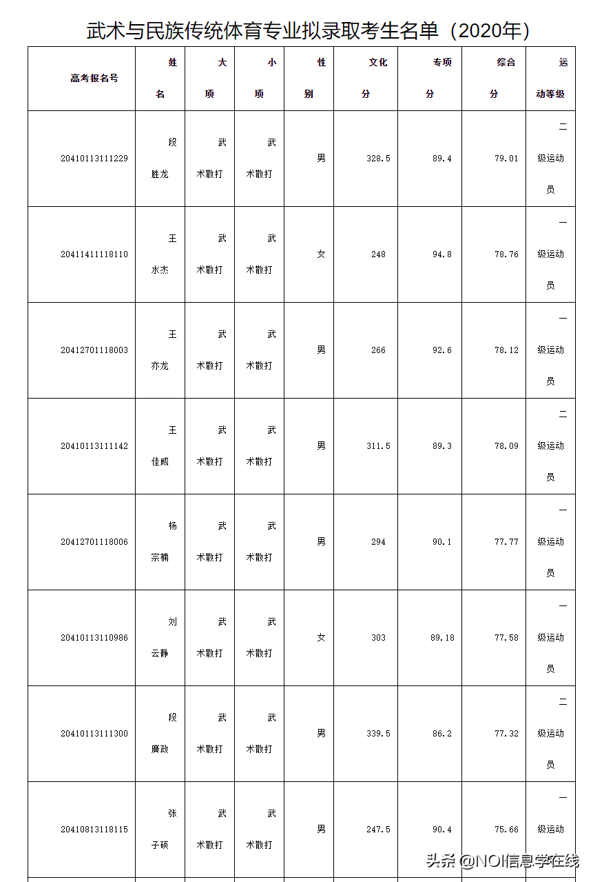 郑州大学体育学院&哈尔滨体育学院2020年体育单招拟录取名单公示