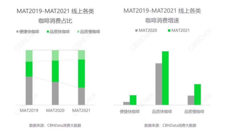 从专研产品到明星代言，新锐的零售咖啡品牌正在迈入新周期