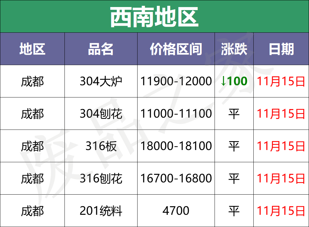 扛不住！大青哥钢水跌600！废料限量采购，成品乌云未散，再复产