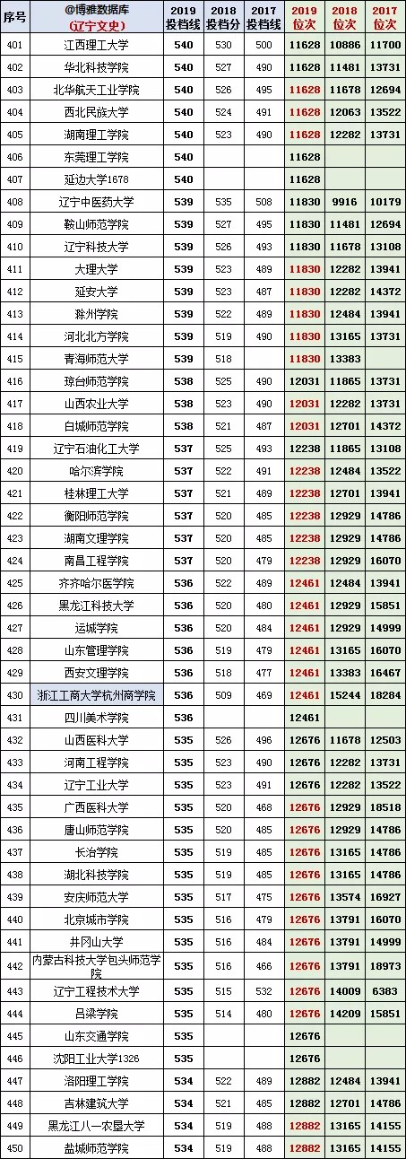 辽宁高考2017-2019【文科】投档分、位次/一分一段表/对照表
