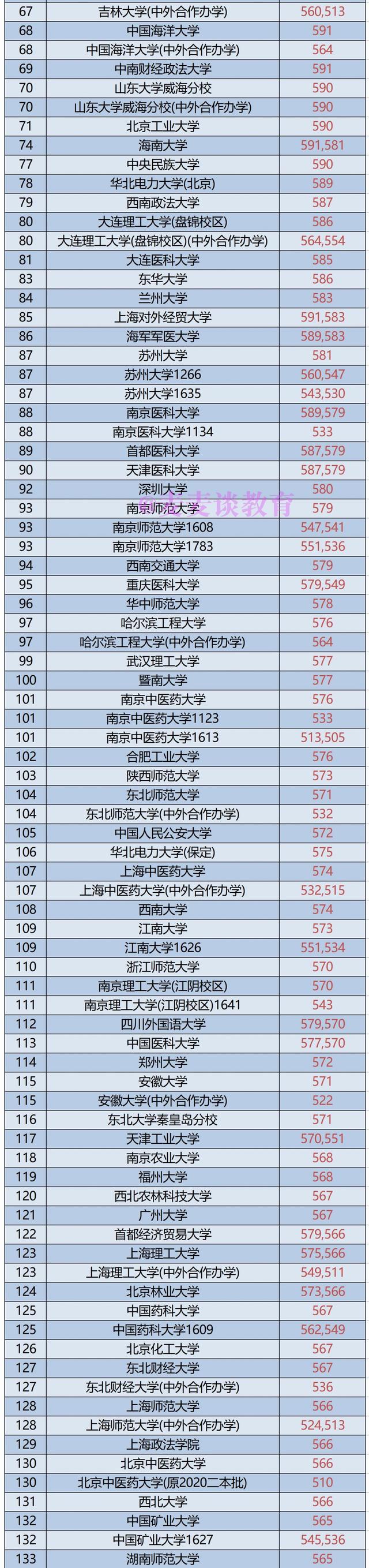 2021年江苏一本院校物理组投档预估分+近三年本科院校投档位次表