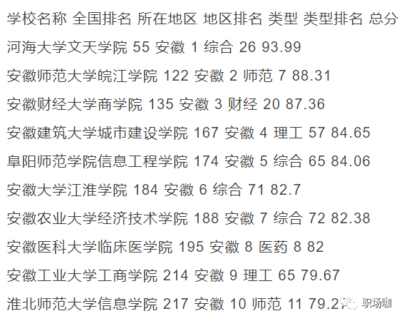 安徽专科学校排行榜及三本大学排名！有你的学校吗