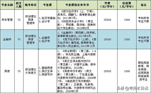 「汇总」2020广东专插本各院校招生计划