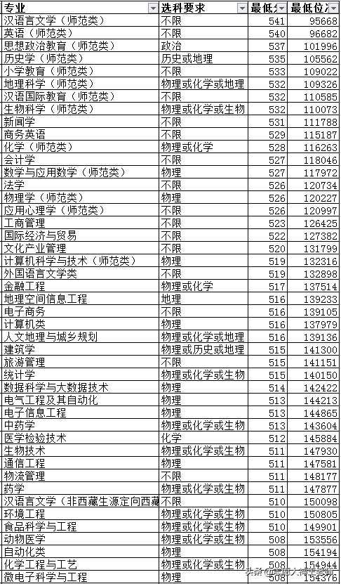 临沂大学2020山东本科录取情况（2021考生收藏）