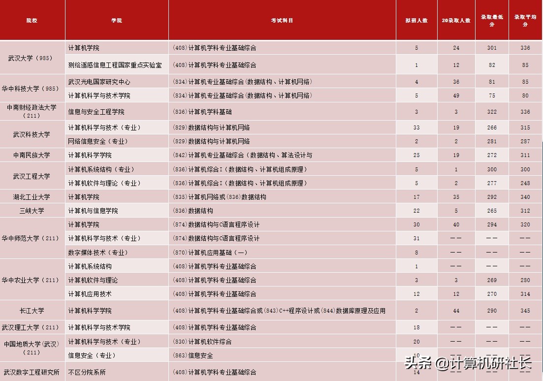 湖北地区计算机专业考研院校分析来了，报考的同学们不要错过哦