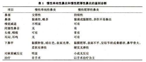 治疗急、慢性鼻炎，过敏性鼻炎的中成药大全
