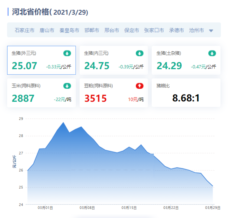 3月29日河北省猪价行情：唐山、张家口猪价跌破12元一斤