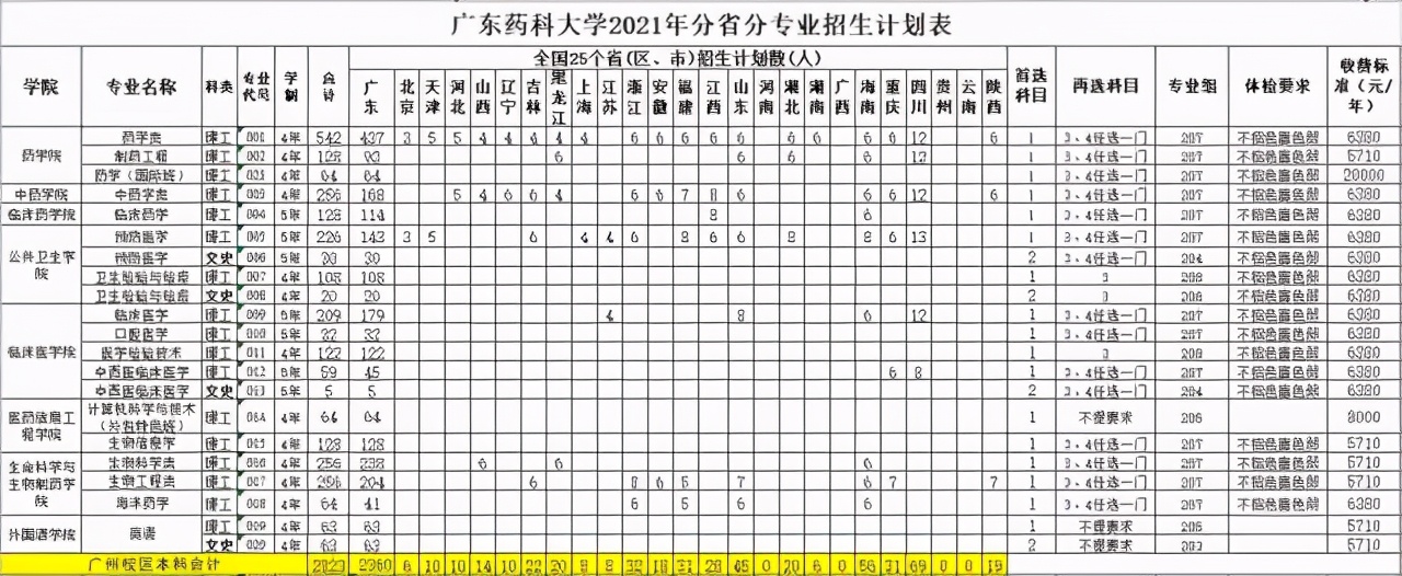 填志愿啦丨来广东药科大学，成就闪闪发光的你