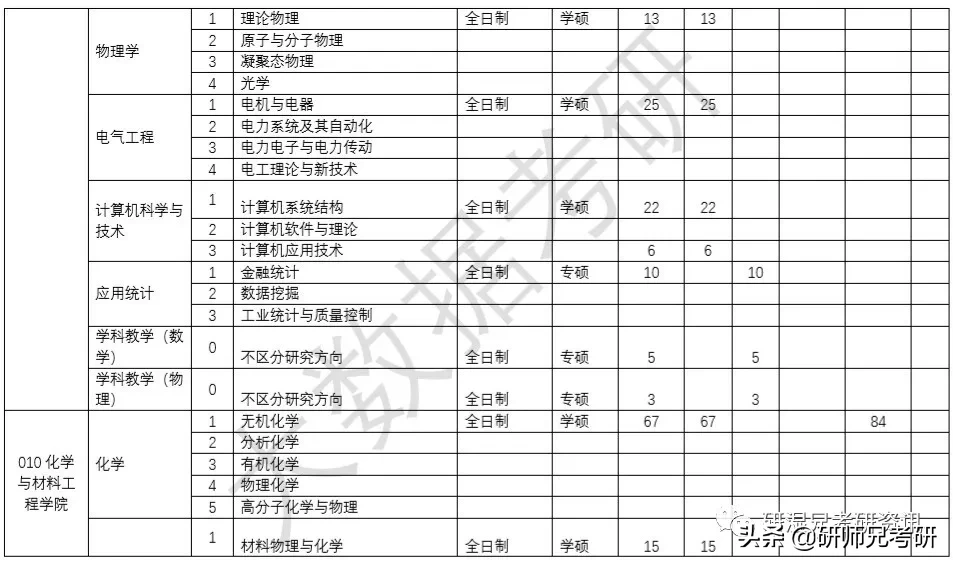 报录比71|温州大学