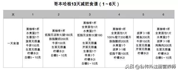 哥本哈根减肥食谱13天(哥本哈根减肥法13天瘦10斤？别傻傻相信，听听营养师怎么说！)