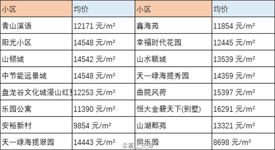 天津6月房价出炉！最高和平区62160 /㎡