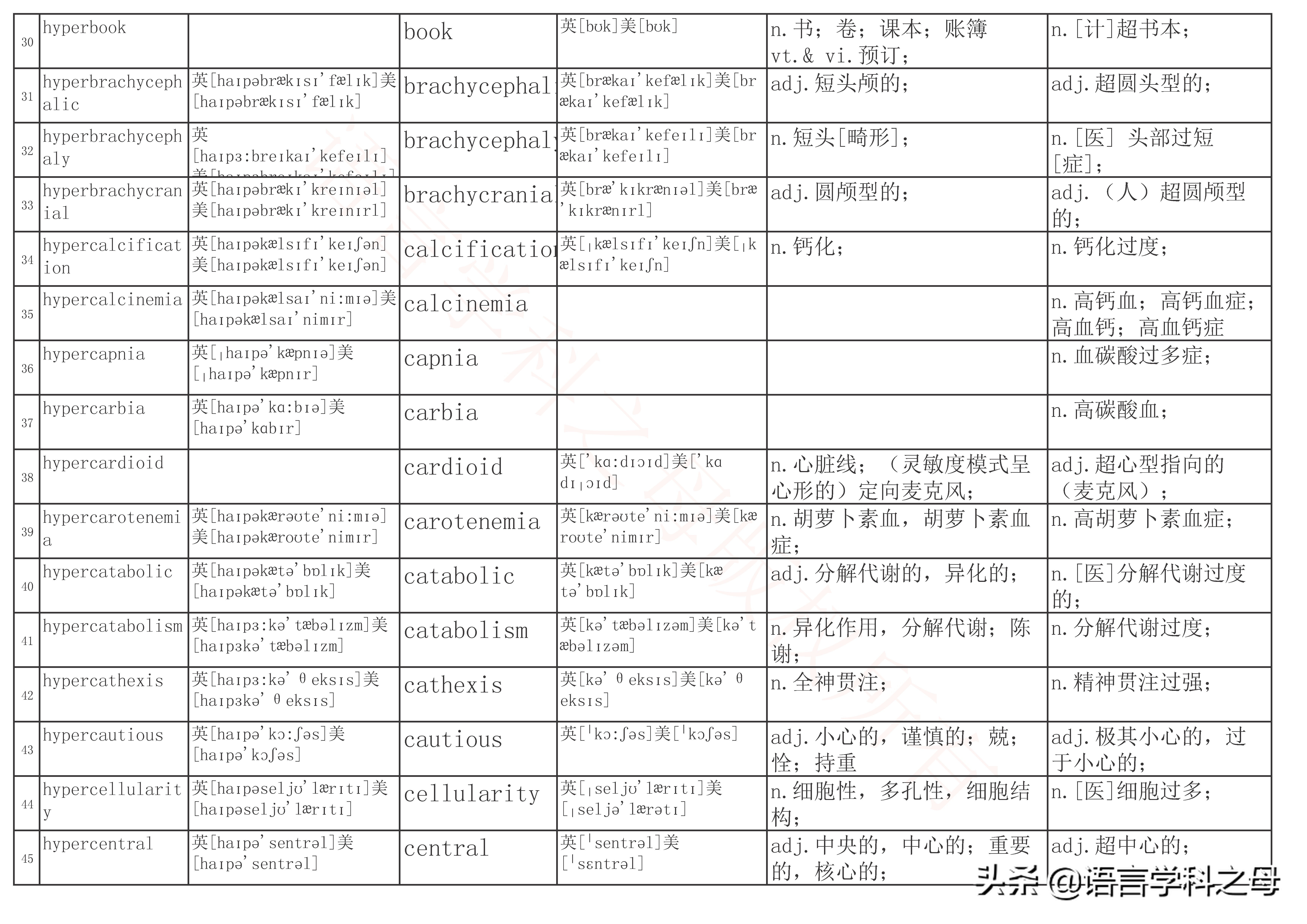 下面是367个hyper为前缀的单词:9)hypercomplex?英'ha?p'k?