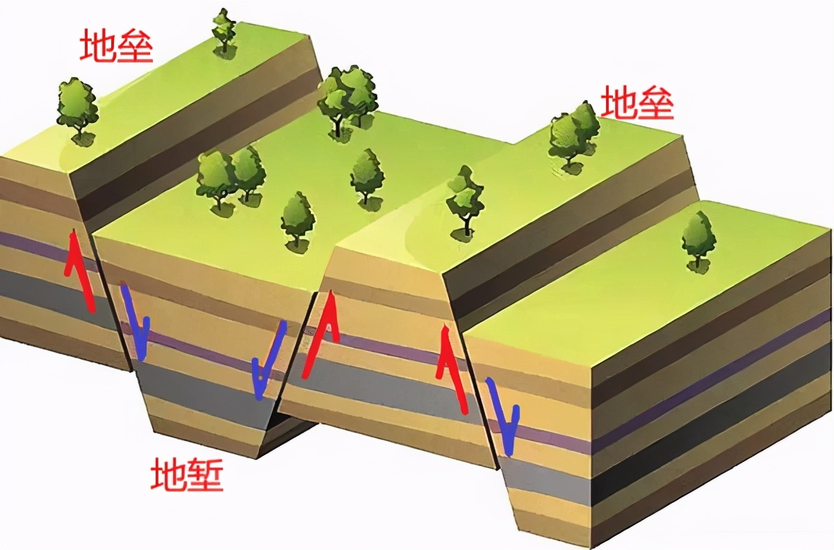 地垒地堑（地垒地堑是断层组合形式吗）