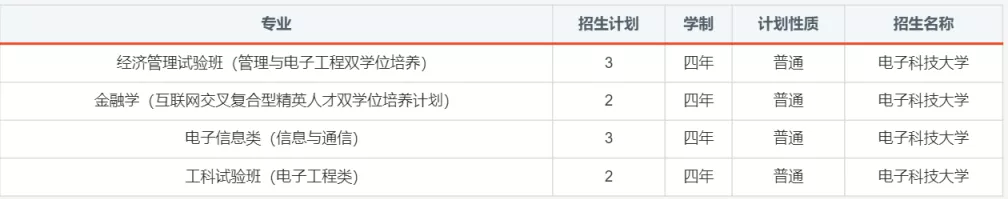 报考必备！电子科大2020年分省分专业招生计划！