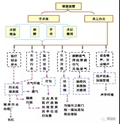 医院骨科层流净化手术室设计施工专题系列 [3]