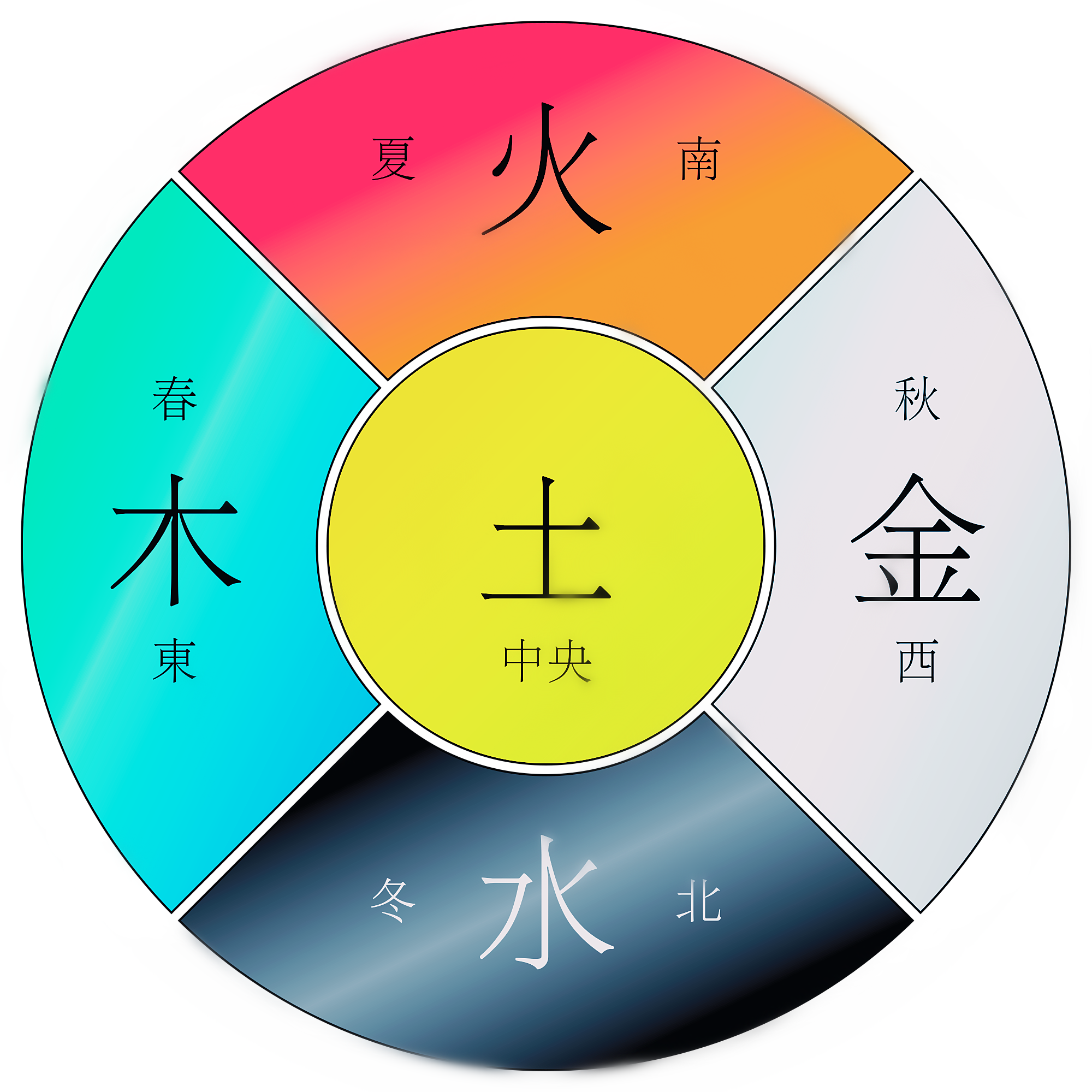 "东青龙,色青,属木;西白虎,色白,属金;南朱雀,色赤,属火;北玄武,色元