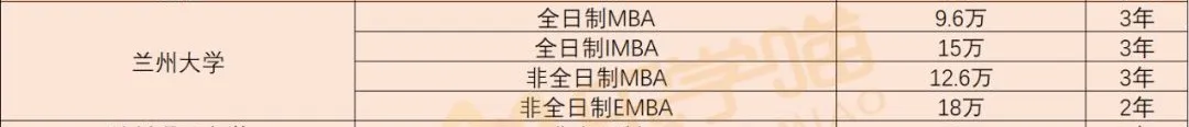 「MBA学费」全国各省学费 TOP1院校！（也是各地区含金量第一哦）