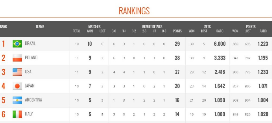 波兰对日本男排世界杯(男排世界杯前4出炉：巴西提前夺冠波兰力压美国亚军 日本第4名)