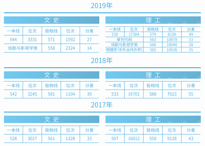 刚刚！2020吉林省高考分数线公布，附吉林大学近三年录取分数汇总！