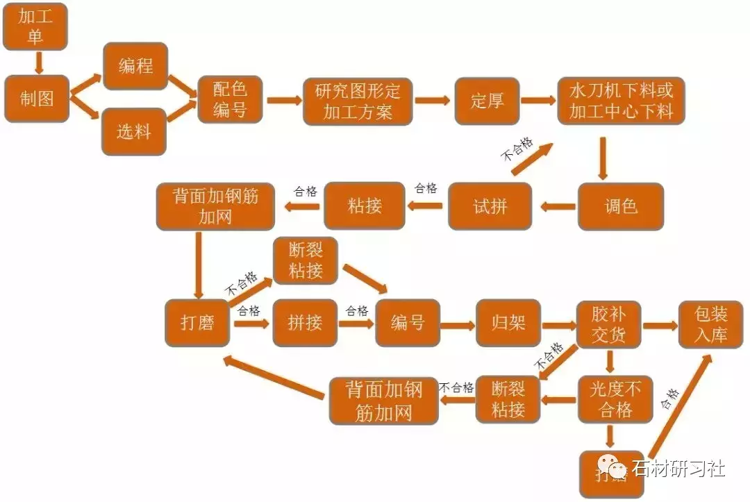 大理石生产、加工、安装全过程管控