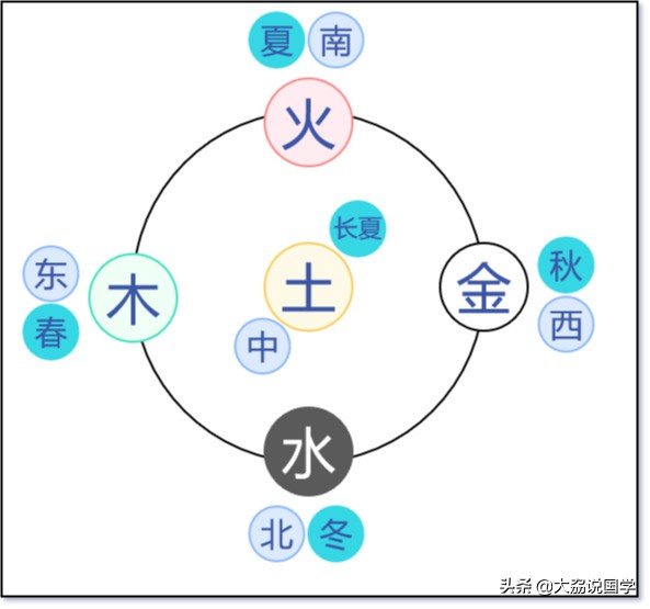 阴阳五行就是金木水火土五种物质？你太小看古人了。是运动规律