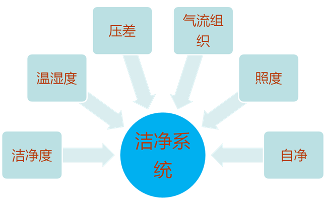 详解洁净室系统