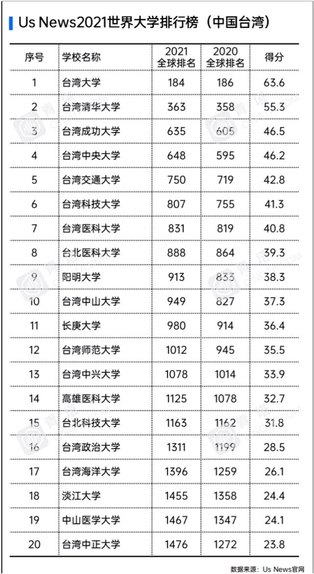 2021年世界大学排名发布，河南这仨学校上榜！看看有你的母校没