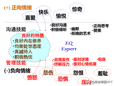 55页情绪与情商管理PPT，轻松做情绪的主人，免费下载，限时7天