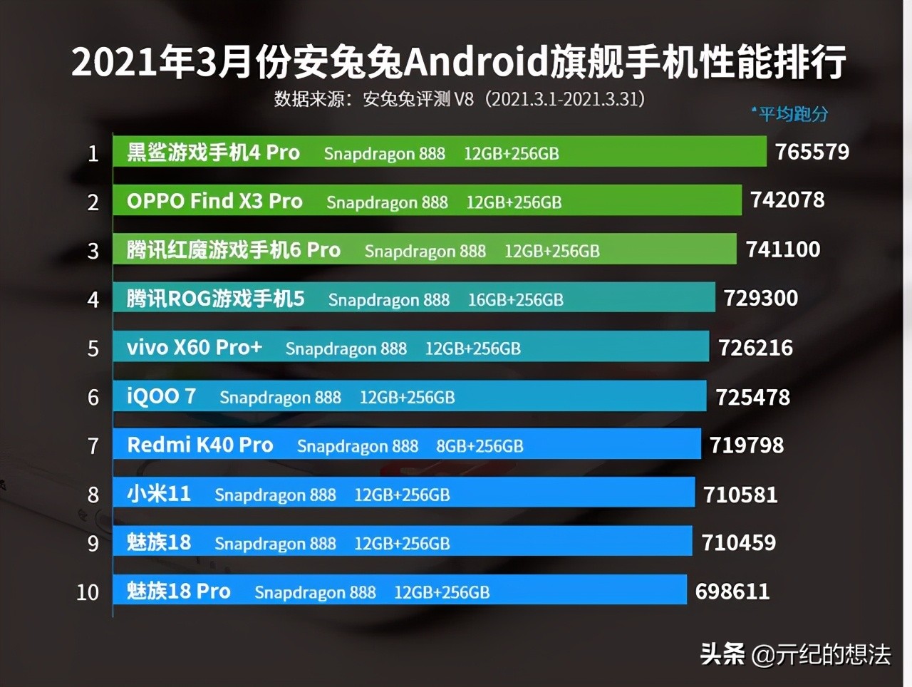 2024年安卓手机性能排行榜：骁龙8 Gen3旗舰机型领跑，游戏体验全面升级