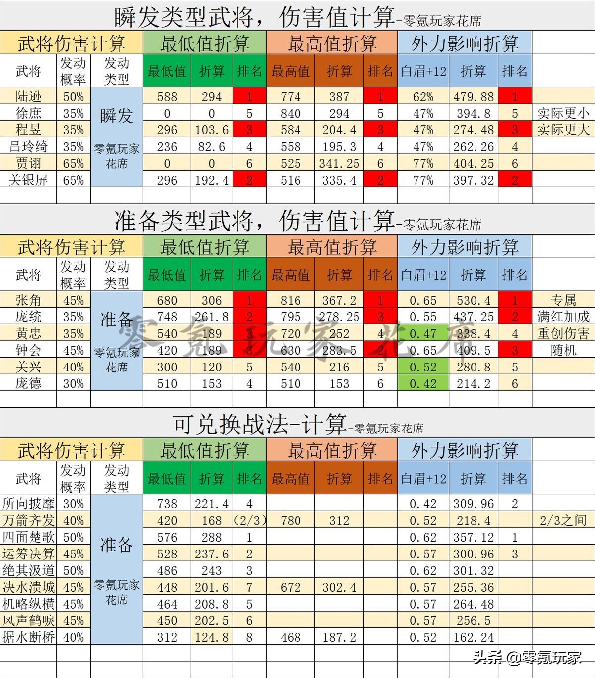 三国志战略版：陆逊伤害率高达774，怪不得这么强，庞统只有748