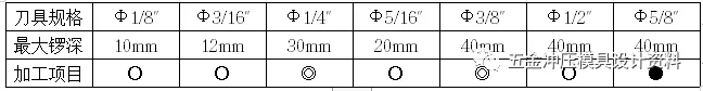 超详细！！五金模具组件及工程结构设计