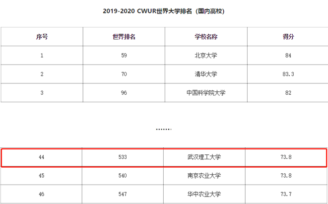 武汉理工大学实力究竟如何？这8大权威榜单给你答案！