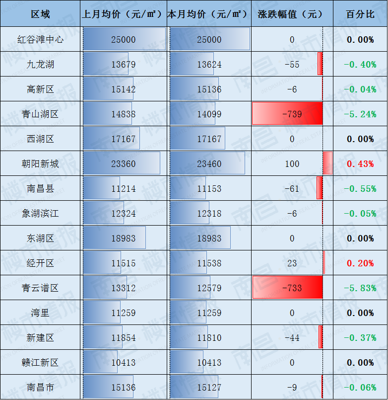 又降了！南昌11月各区新房房价出炉，怎一个“难”字了得？